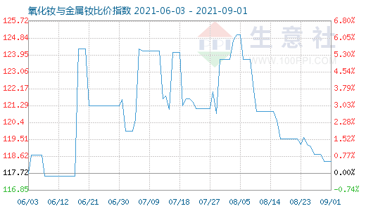 9月1日氧化釹與金屬釹比價指數(shù)圖