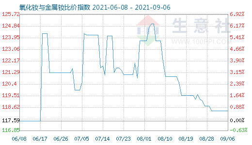 9月6日氧化釹與金屬釹比價(jià)指數(shù)圖