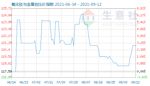 9月12日氧化釹與金屬釹比價指數(shù)圖