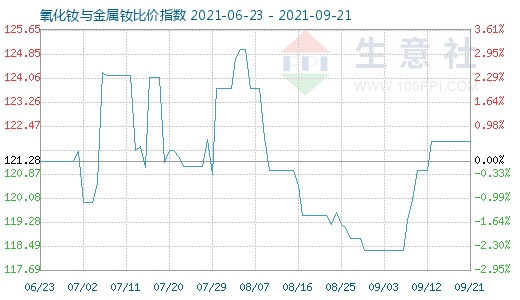 9月21日氧化釹與金屬釹比價指數(shù)圖