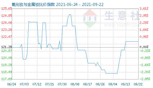 9月22日氧化釹與金屬釹比價(jià)指數(shù)圖
