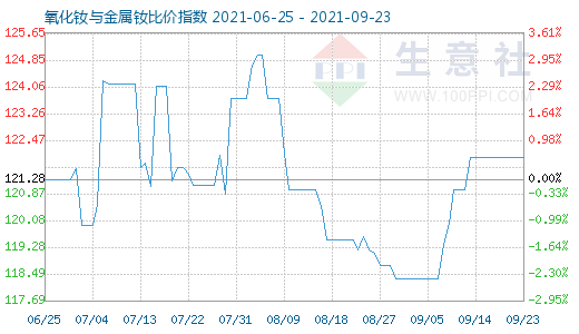 9月23日氧化釹與金屬釹比價指數(shù)圖