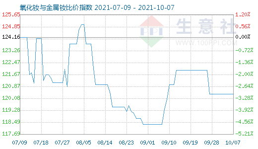 10月7日氧化釹與金屬釹比價(jià)指數(shù)圖