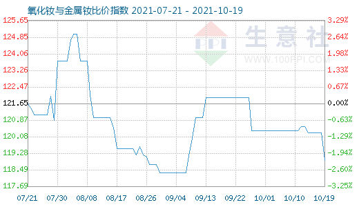 10月19日氧化釹與金屬釹比價指數(shù)圖