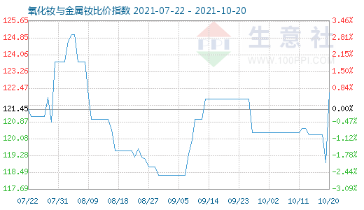10月20日氧化釹與金屬釹比價指數(shù)圖