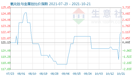10月21日氧化釹與金屬釹比價指數圖
