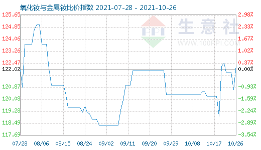 10月26日氧化釹與金屬釹比價(jià)指數(shù)圖