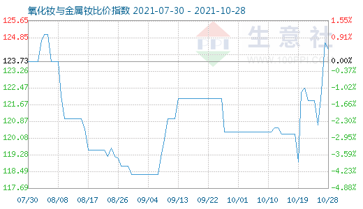 10月28日氧化釹與金屬釹比價(jià)指數(shù)圖