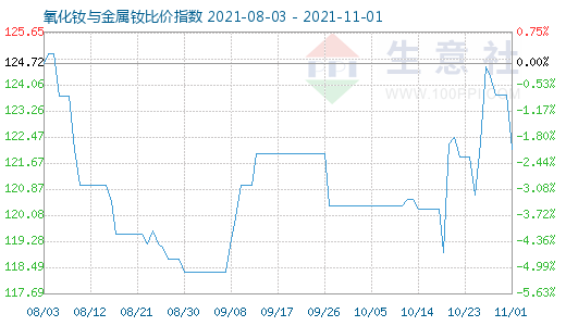 11月1日氧化釹與金屬釹比價指數圖