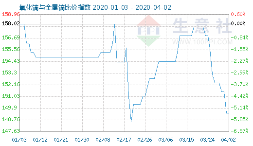 4月2日氧化鏑與金屬鏑比價指數(shù)圖