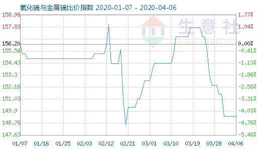 4月6日氧化鏑與金屬鏑比價指數圖