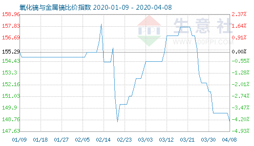 4月8日氧化鏑與金屬鏑比價指數圖