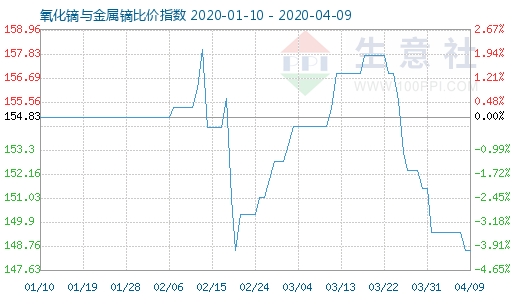 4月9日氧化鏑與金屬鏑比價(jià)指數(shù)圖