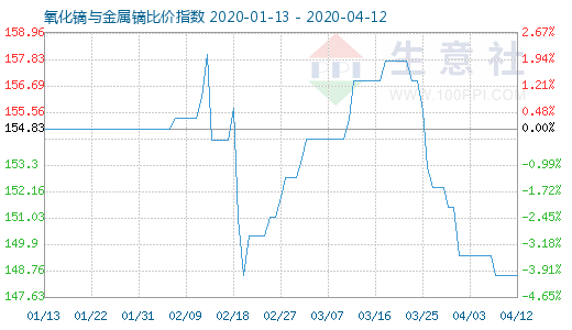 4月12日氧化鏑與金屬鏑比價指數圖