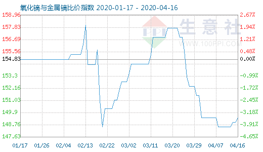 4月16日氧化鏑與金屬鏑比價(jià)指數(shù)圖