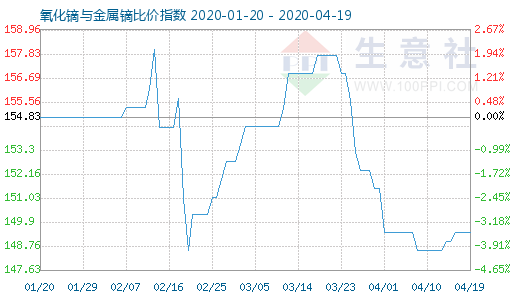 4月19日氧化鏑與金屬鏑比價指數圖