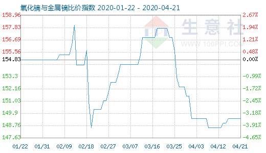 4月21日氧化鏑與金屬鏑比價指數(shù)圖