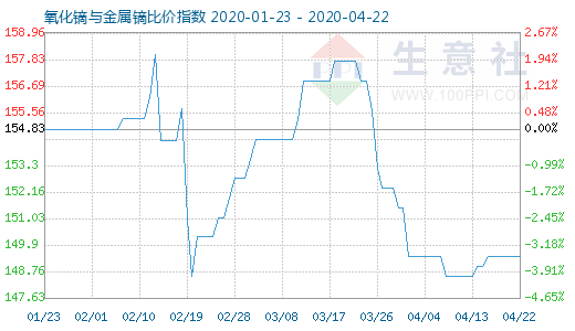 4月22日氧化鏑與金屬鏑比價指數(shù)圖