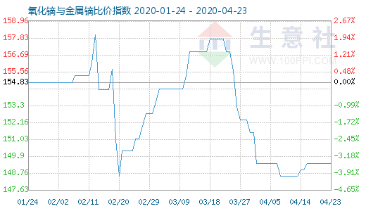 4月23日氧化鏑與金屬鏑比價指數圖