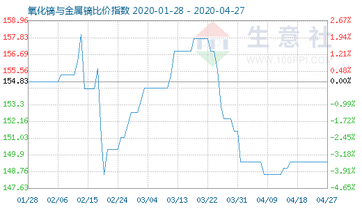 4月27日氧化鏑與金屬鏑比價指數(shù)圖