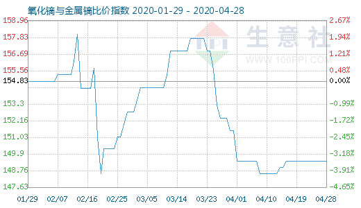 4月28日氧化鏑與金屬鏑比價指數圖