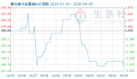 4月29日氧化鏑與金屬鏑比價(jià)指數(shù)圖
