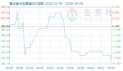 5月6日氧化鏑與金屬鏑比價指數圖