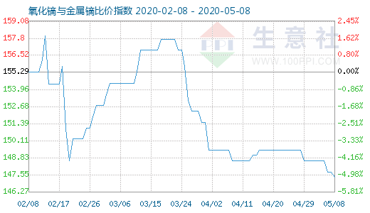 5月8日氧化鏑與金屬鏑比價指數圖