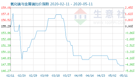5月11日氧化鏑與金屬鏑比價指數(shù)圖