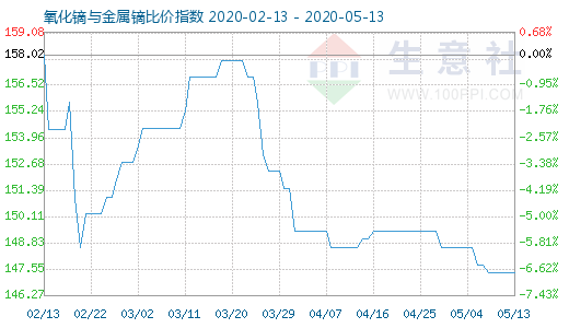 5月13日氧化鏑與金屬鏑比價指數圖