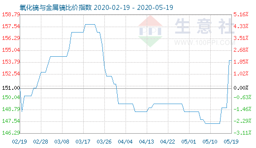 5月19日氧化鏑與金屬鏑比價(jià)指數(shù)圖