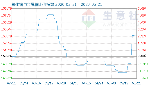 5月21日氧化鏑與金屬鏑比價(jià)指數(shù)圖
