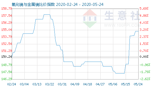 5月24日氧化鏑與金屬鏑比價指數圖