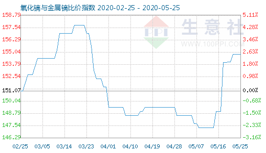 5月25日氧化鏑與金屬鏑比價指數圖