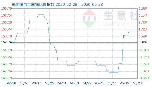 5月28日氧化鏑與金屬鏑比價指數(shù)圖