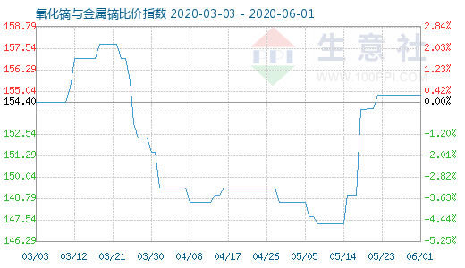 6月1日氧化鏑與金屬鏑比價指數圖