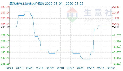 6月2日氧化鏑與金屬鏑比價指數圖