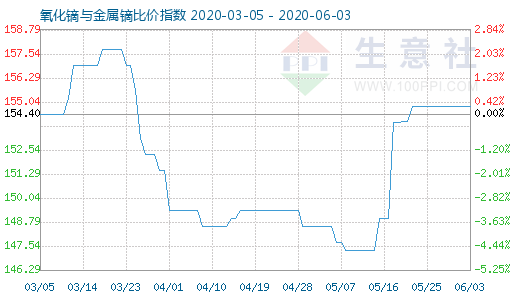 6月3日氧化鏑與金屬鏑比價指數(shù)圖