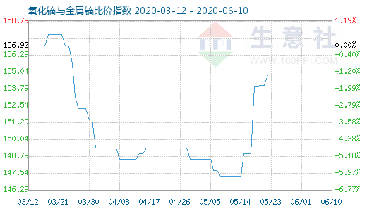 6月10日氧化鏑與金屬鏑比價指數圖