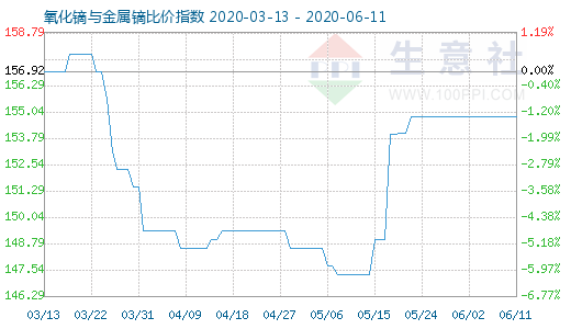 6月11日氧化鏑與金屬鏑比價指數圖