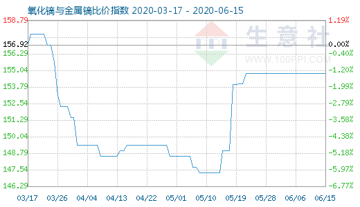 6月15日氧化鏑與金屬鏑比價指數圖