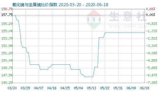 6月18日氧化鏑與金屬鏑比價指數圖