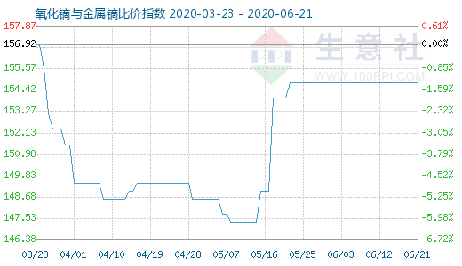 6月21日氧化鏑與金屬鏑比價(jià)指數(shù)圖