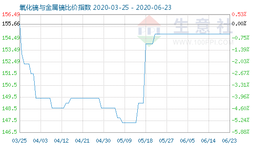 6月23日氧化鏑與金屬鏑比價(jià)指數(shù)圖
