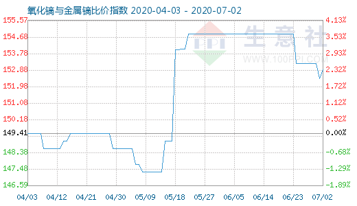 7月2日氧化鏑與金屬鏑比價指數圖