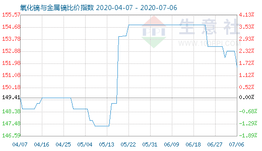 7月6日氧化鏑與金屬鏑比價指數(shù)圖
