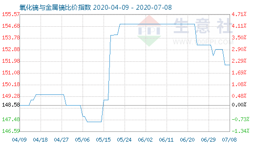 7月8日氧化鏑與金屬鏑比價指數圖