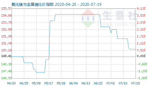 7月19日氧化鏑與金屬鏑比價指數圖