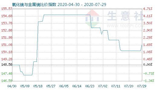 7月29日氧化鏑與金屬鏑比價指數(shù)圖