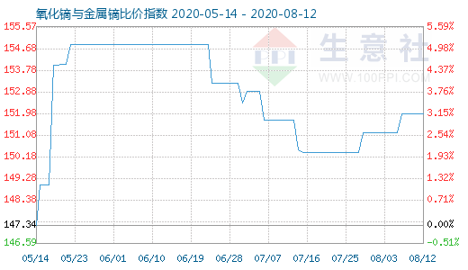 8月12日氧化鏑與金屬鏑比價(jià)指數(shù)圖